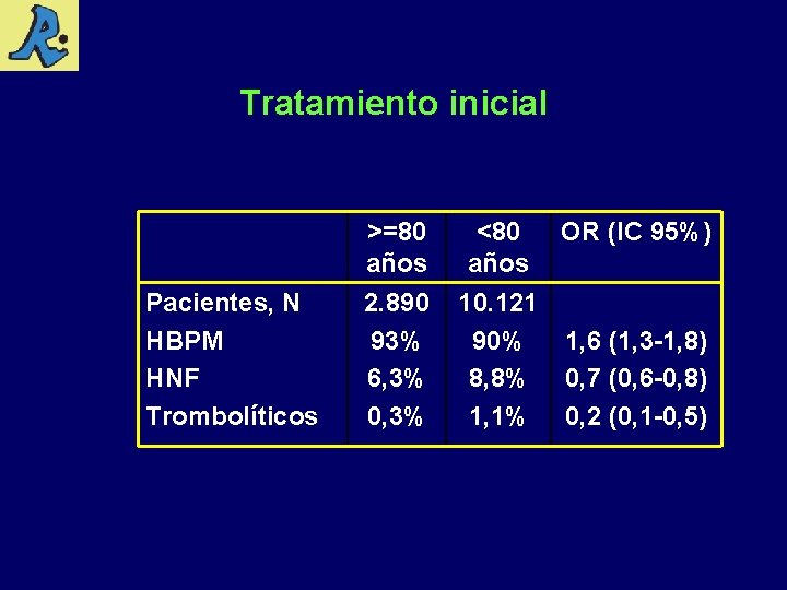 Tratamiento inicial >=80 años Pacientes, N HBPM HNF Trombolíticos 2. 890 93% 6, 3%