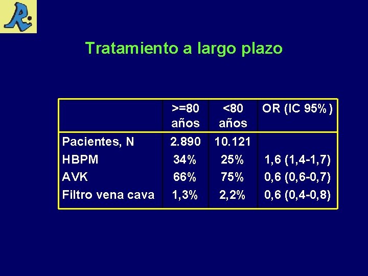 Tratamiento a largo plazo >=80 años Pacientes, N HBPM AVK Filtro vena cava 2.