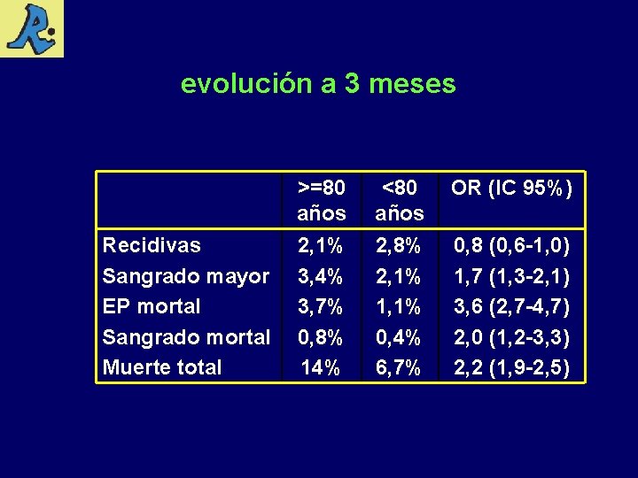 evolución a 3 meses Recidivas Sangrado mayor EP mortal Sangrado mortal Muerte total >=80