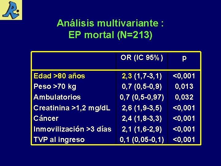 Análisis multivariante : EP mortal (N=213) Edad >80 años Peso >70 kg Ambulatorios Creatinina