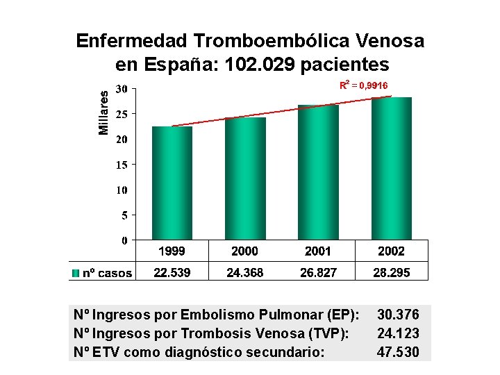 Enfermedad Tromboembólica Venosa en España: 102. 029 pacientes Nº Ingresos por Embolismo Pulmonar (EP):