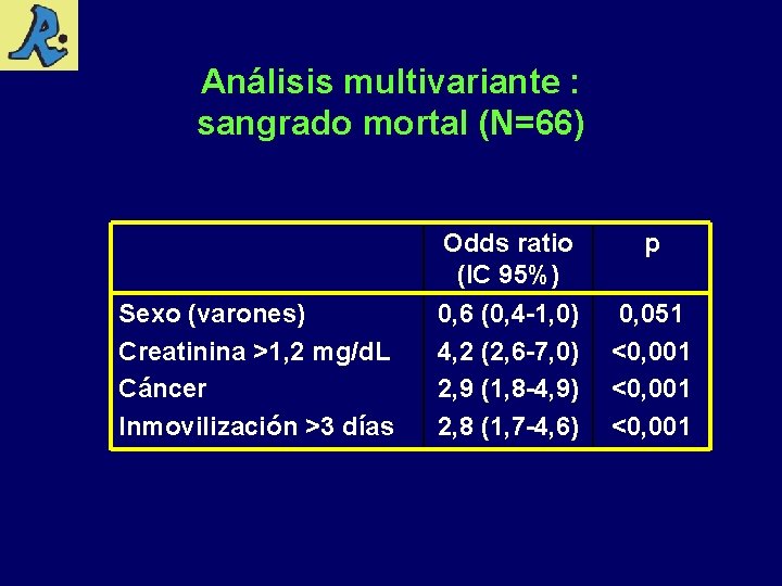 Análisis multivariante : sangrado mortal (N=66) Sexo (varones) Creatinina >1, 2 mg/d. L Cáncer