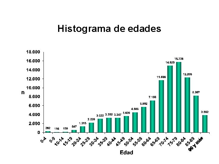 Histograma de edades 