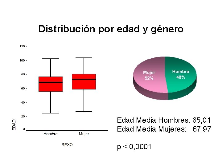 Distribución por edad y género Edad Media Hombres: 65, 01 Edad Media Mujeres: 67,