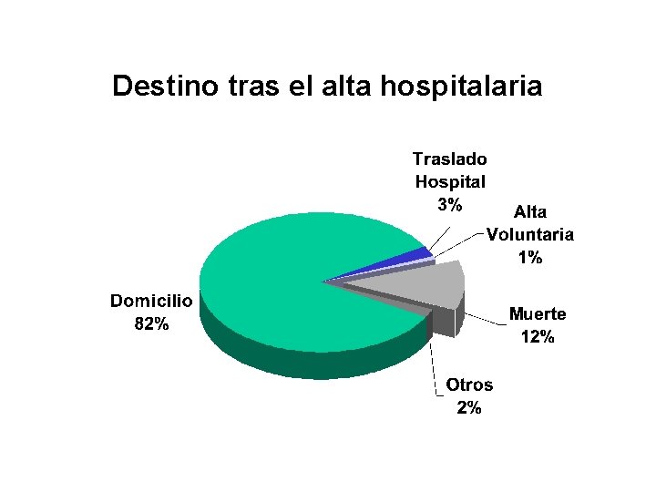 Destino tras el alta hospitalaria 