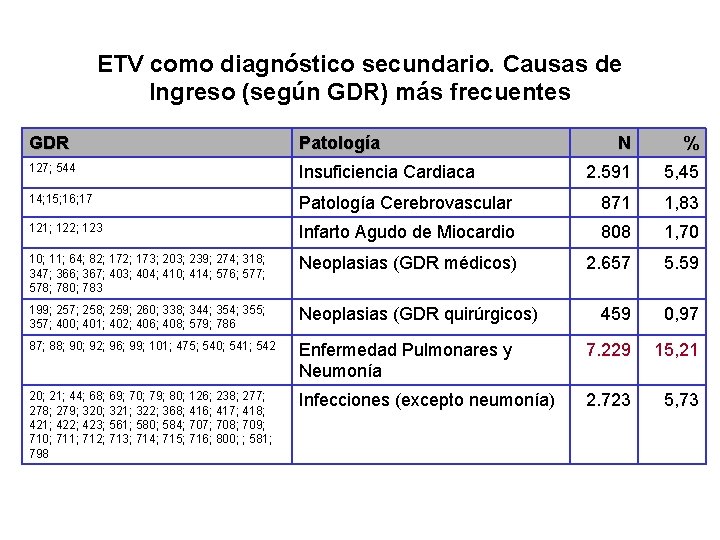 ETV como diagnóstico secundario. Causas de Ingreso (según GDR) más frecuentes GDR Patología N