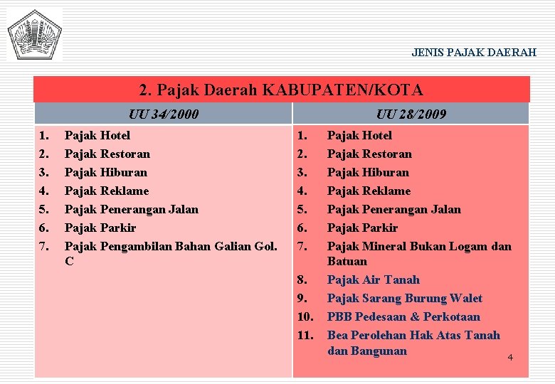 JENIS PAJAK DAERAH 2. Pajak Daerah KABUPATEN/KOTA UU 34/2000 1. 2. 3. 4. 5.