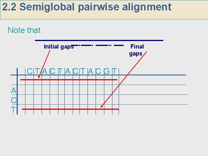 2. 2 Semiglobal pairwise alignment Note that Initial gaps CTACTACTACGT A C T Final