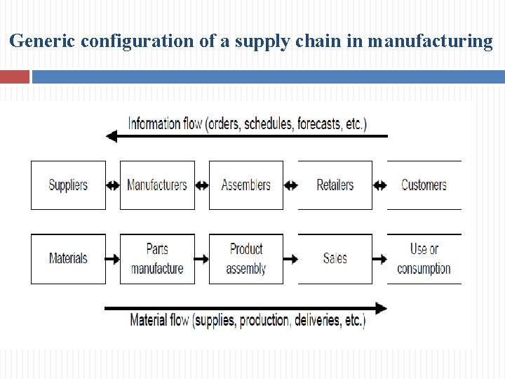 Generic configuration of a supply chain in manufacturing 