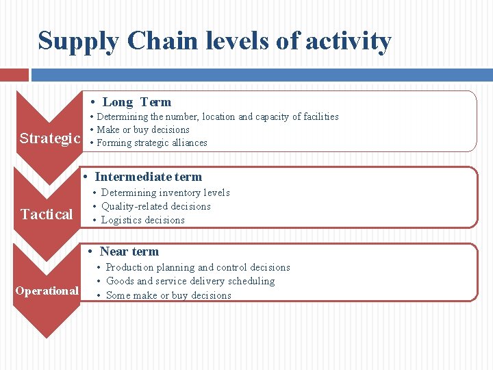 Supply Chain levels of activity • Long Term Strategic • Determining the number, location