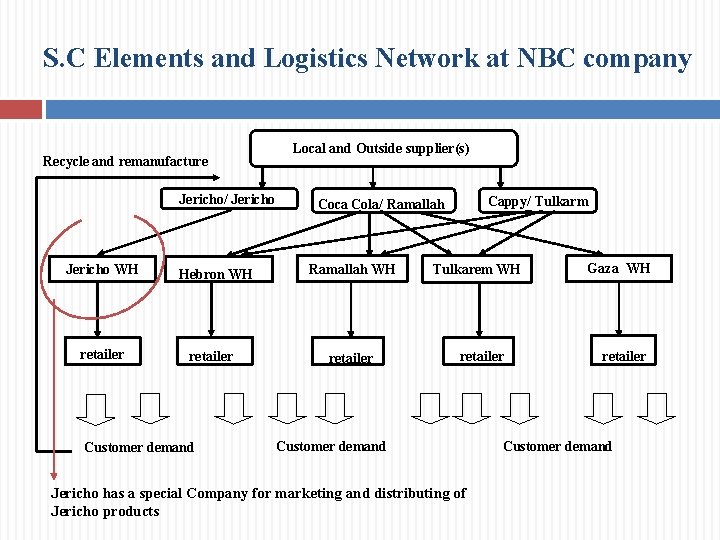 S. C Elements and Logistics Network at NBC company Recycle and remanufacture Jericho/ Jericho