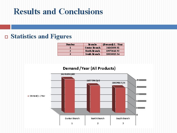 Results and Conclusions Statistics and Figures Number 1 2 3 Branchs Center Branch North