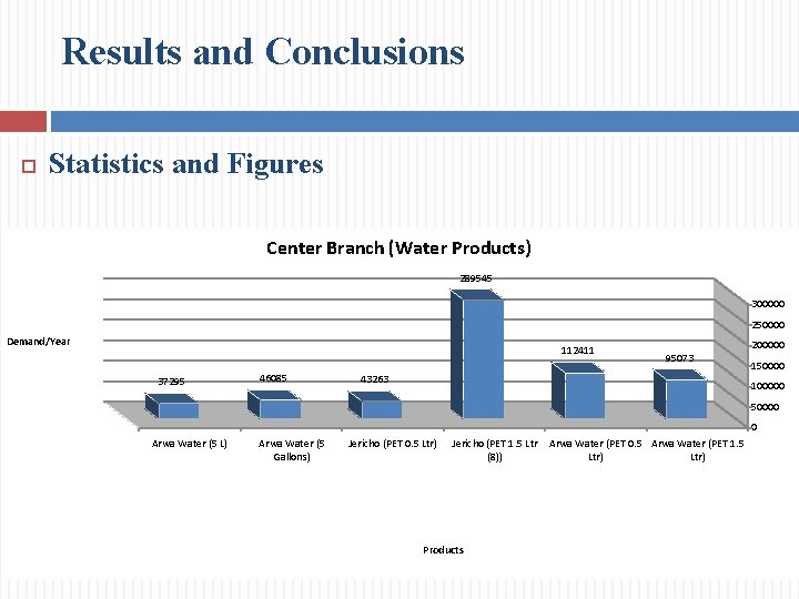 Results and Conclusions Statistics and Figures Center Branch (Water Products) 289545 300000 250000 Demand/Year