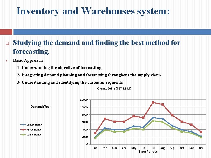 Inventory and Warehouses system: q Ø Studying the demand finding the best method forecasting.