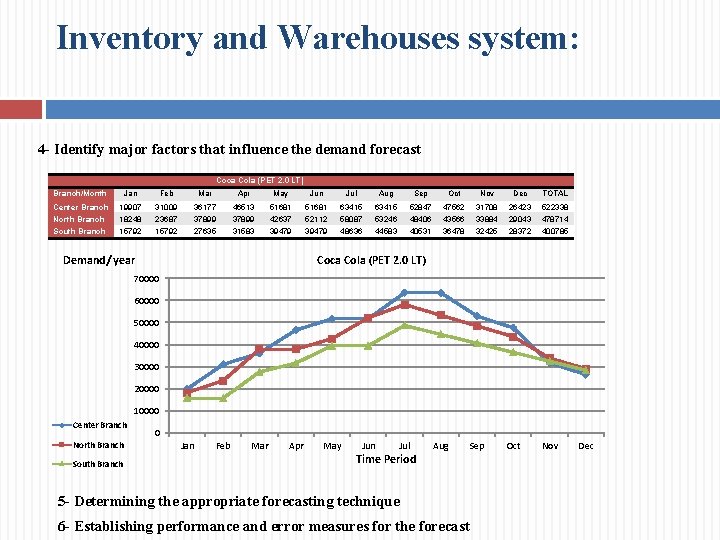 Inventory and Warehouses system: 4 - Identify major factors that influence the demand forecast