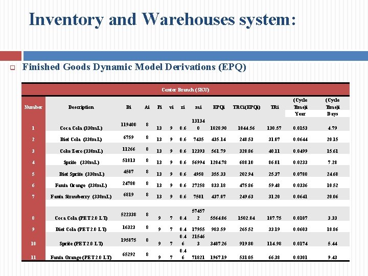 Inventory and Warehouses system: q Finished Goods Dynamic Model Derivations (EPQ) Center Branch (SKU)