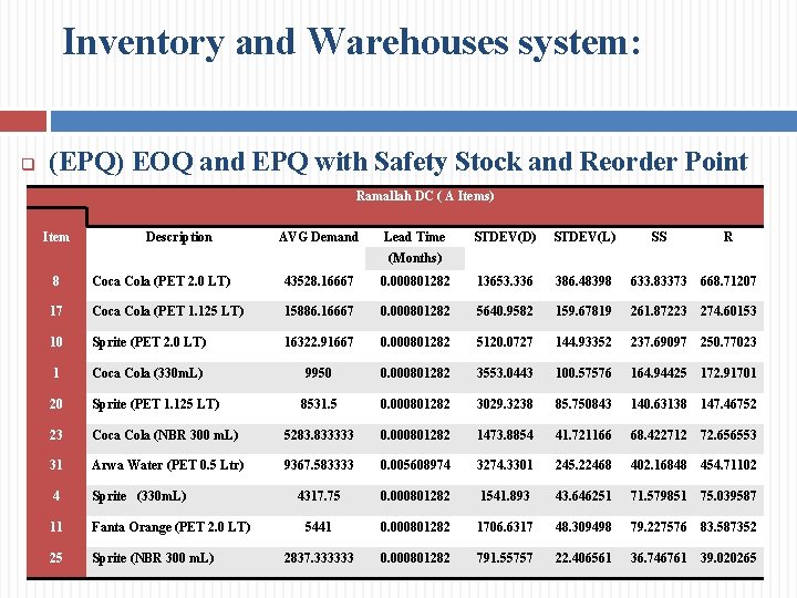 Inventory and Warehouses system: q (EPQ) EOQ and EPQ with Safety Stock and Reorder