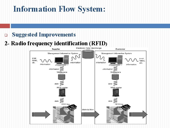 Information Flow System: Suggested Improvements 2 - Radio frequency identification (RFID) q 