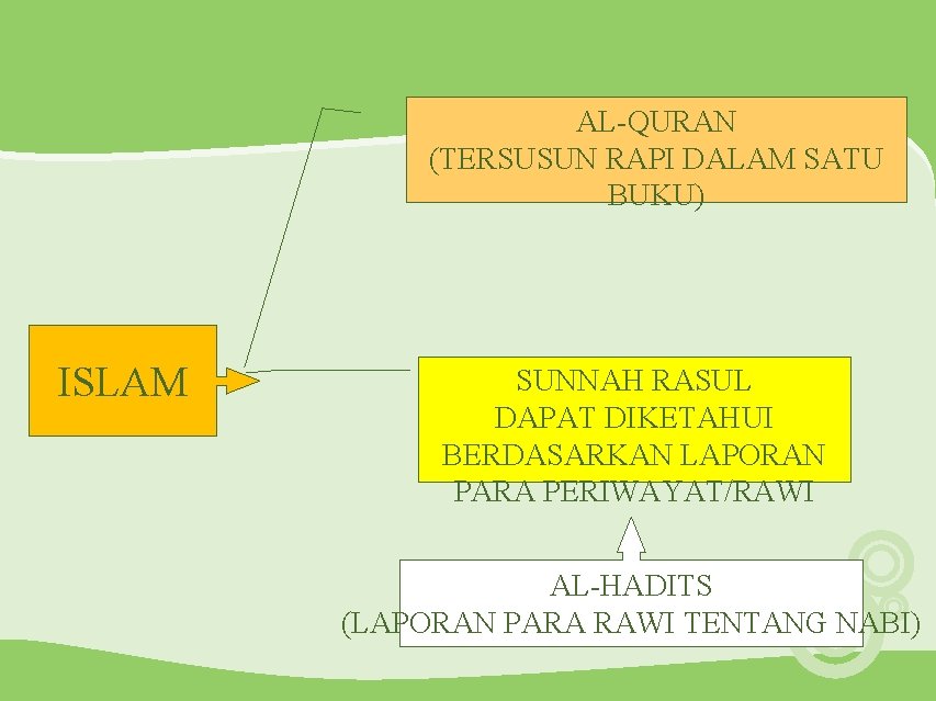 AL-QURAN (TERSUSUN RAPI DALAM SATU BUKU) ISLAM SUNNAH RASUL DAPAT DIKETAHUI BERDASARKAN LAPORAN PARA