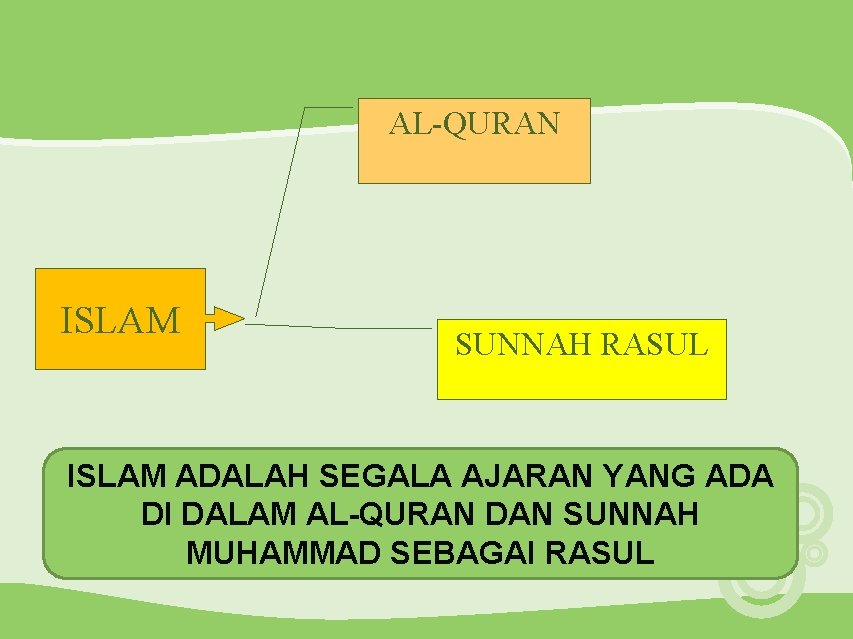 AL-QURAN ISLAM SUNNAH RASUL ISLAM ADALAH SEGALA AJARAN YANG ADA DI DALAM AL-QURAN DAN