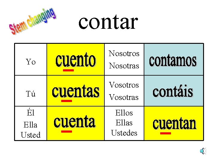 contar Yo Nosotros Nosotras Tú Vosotros Vosotras Él Ella Usted Ellos Ellas Ustedes 