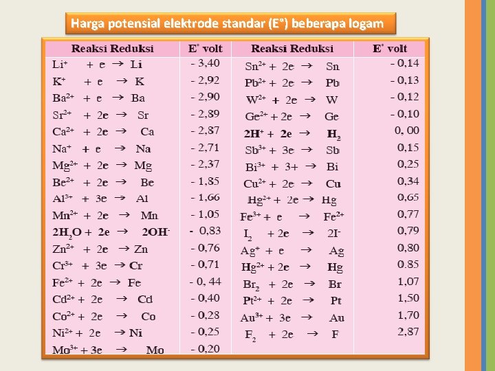 Harga potensial elektrode standar (E°) beberapa logam 