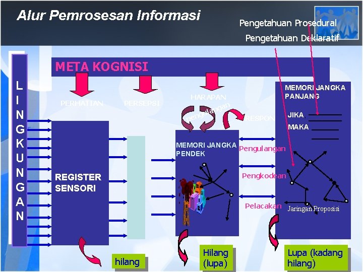 Alur Pemrosesan Informasi Pengetahuan Prosedural Pengetahuan Deklaratif META KOGNISI L I N G K