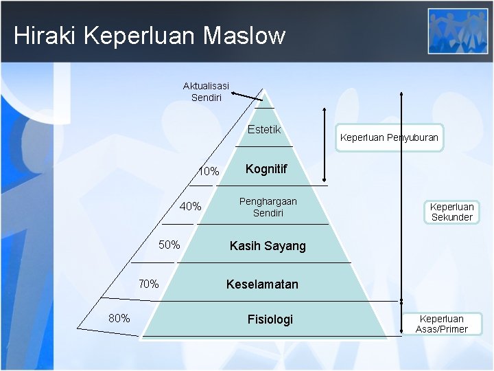 Hiraki Keperluan Maslow Aktualisasi Sendiri Estetik 10% 40% 50% 70% 80% Keperluan Penyuburan Kognitif