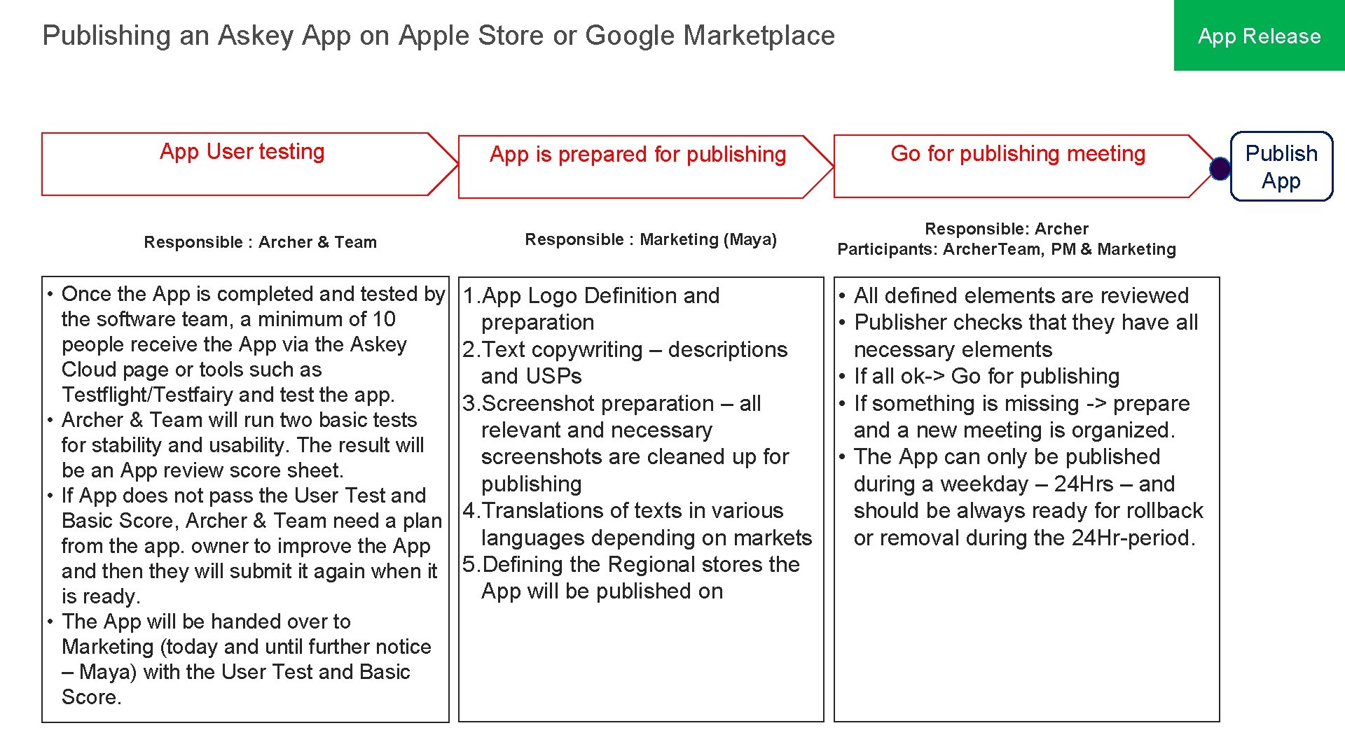 Publishing an Askey App on Apple Store or Google Marketplace App User testing Responsible
