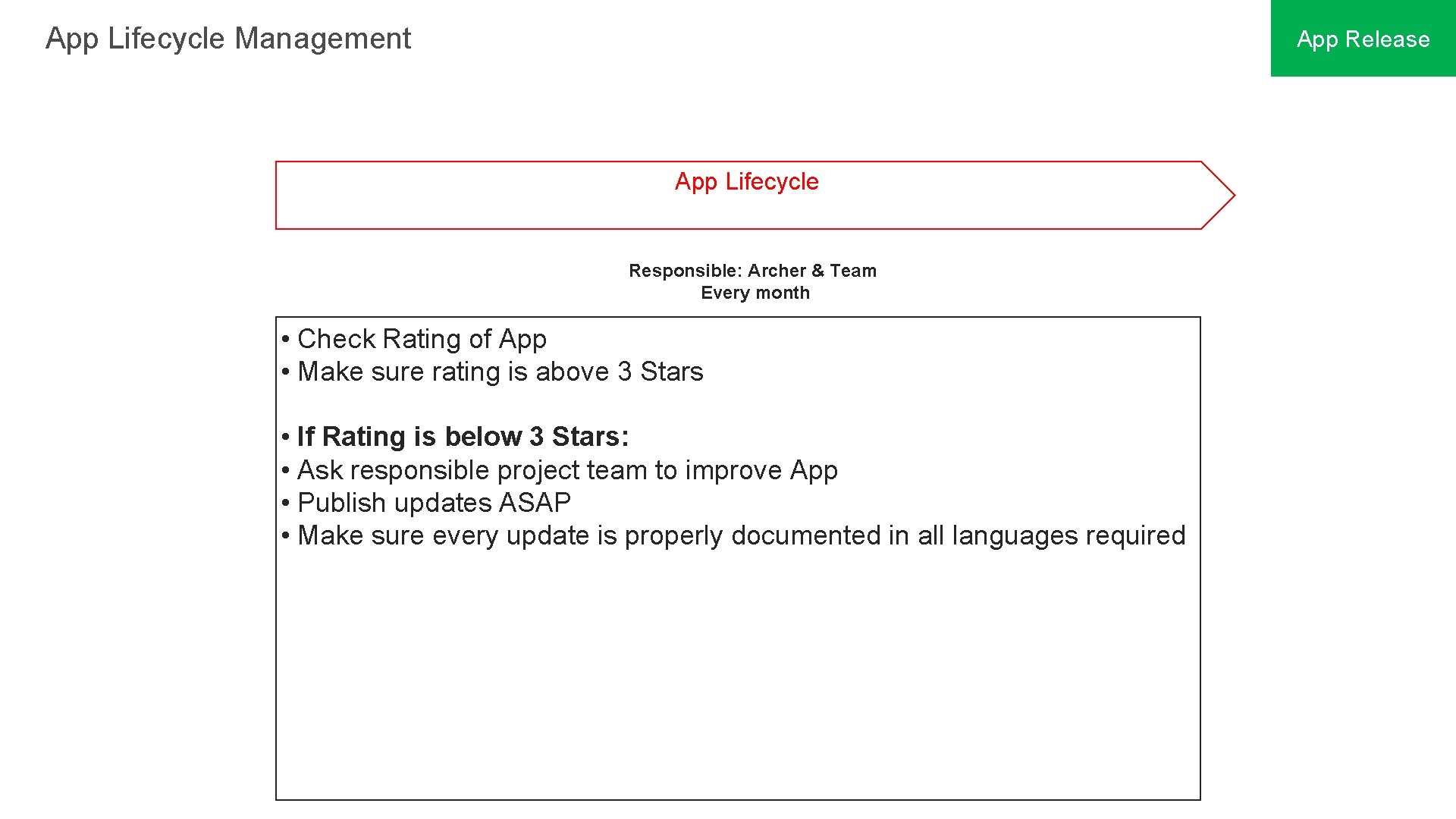 App Lifecycle Management App Release App Lifecycle Responsible: Archer & Team Every month •