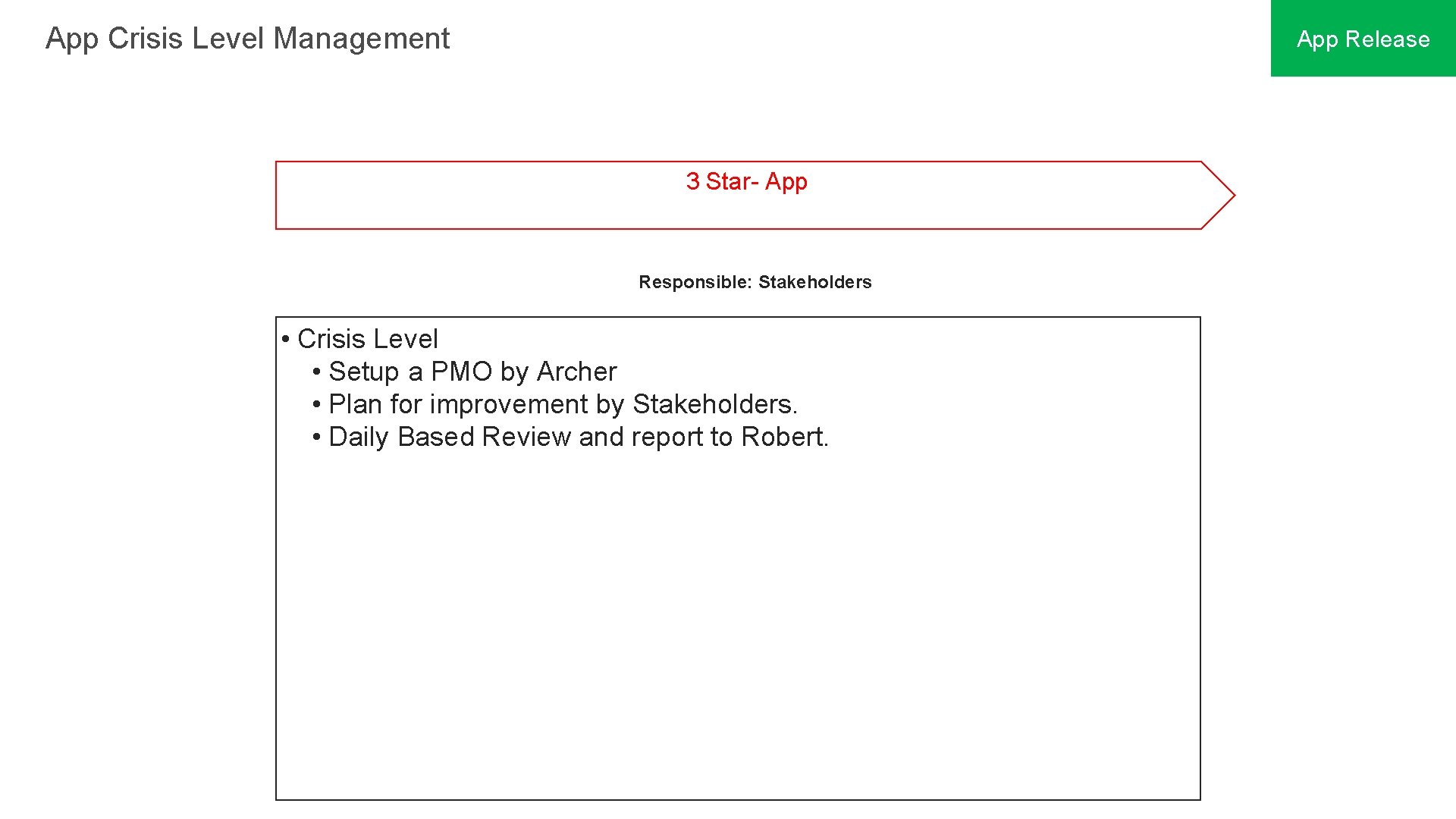 App Crisis Level Management App Release 3 Star- App Responsible: Stakeholders • Crisis Level