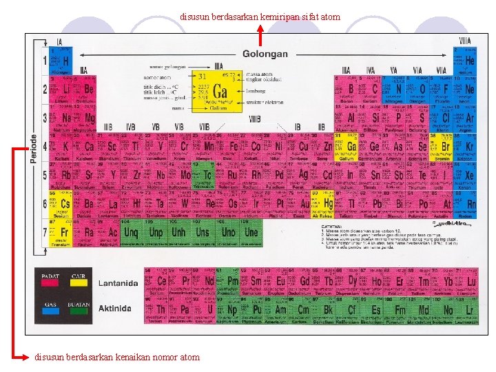 disusun berdasarkan kemiripan sifat atom disusun berdasarkan kenaikan nomor atom 