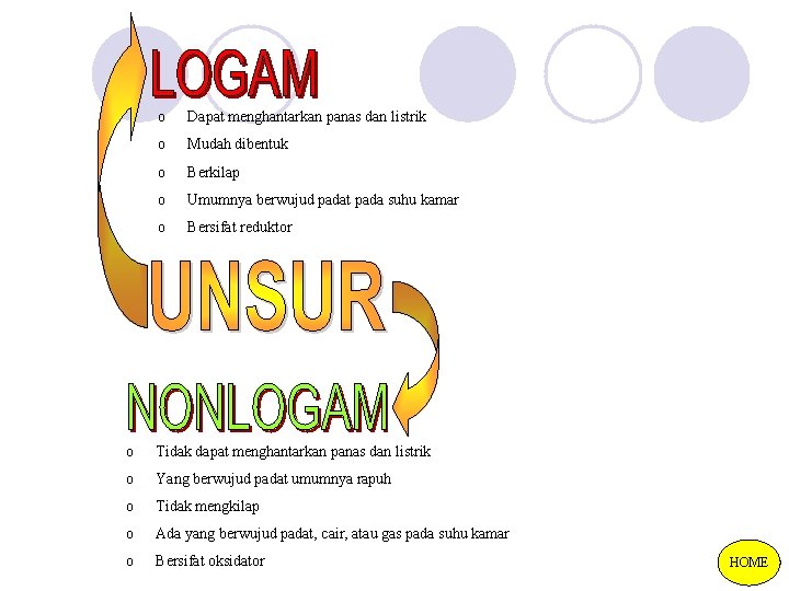 o Dapat menghantarkan panas dan listrik o Mudah dibentuk o Berkilap o Umumnya berwujud