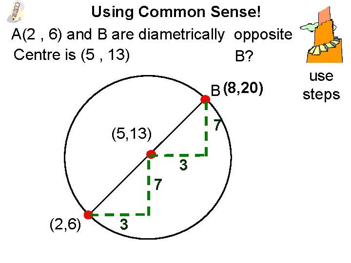 Using Common Sense! A(2 , 6) and B are diametrically opposite Centre is (5