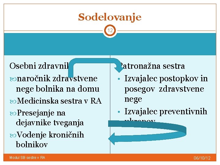 Sodelovanje 12 Osebni zdravnik naročnik zdravstvene nege bolnika na domu Medicinska sestra v RA