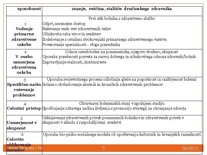 sposobnost znanje, veščina, stališče družinskega zdravnika Prvi stik bolnika z zdravstveno službo 1 Vodenje