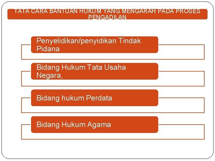 TATA CARA BANTUAN HUKUM YANG MENGARAH PADA PROSES PENGADILAN Penyelidikan/penyidikan Tindak Pidana Bidang Hukum