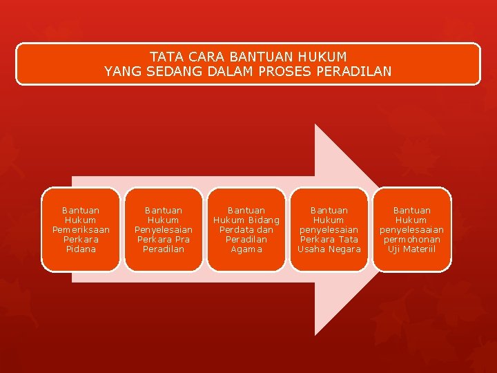 TATA CARA BANTUAN HUKUM YANG SEDANG DALAM PROSES PERADILAN Bantuan Hukum Pemeriksaan Perkara Pidana