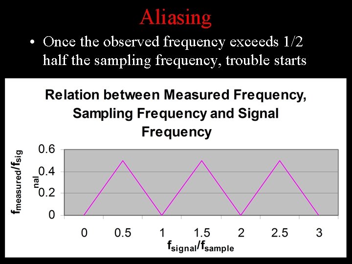Aliasing • Once the observed frequency exceeds 1/2 half the sampling frequency, trouble starts