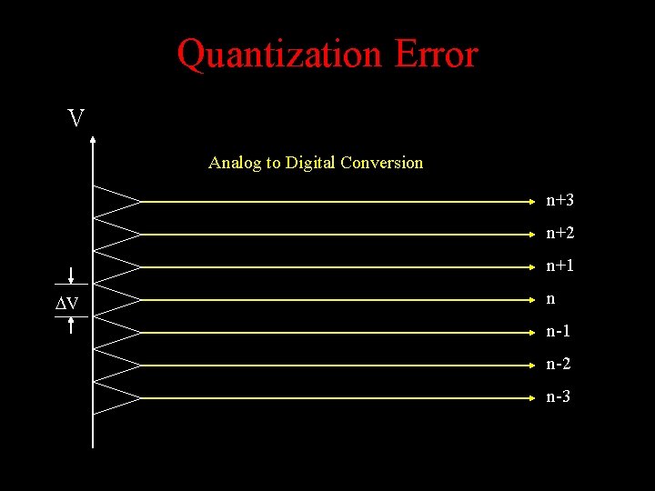 Quantization Error V Analog to Digital Conversion n+3 n+2 n+1 V n n-1 n-2