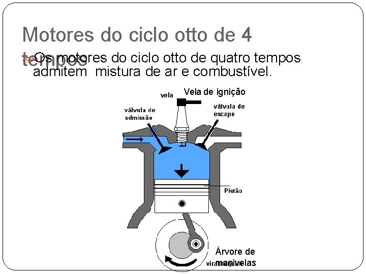 Motores do ciclo otto de 4 Os motores do ciclo otto de quatro tempos