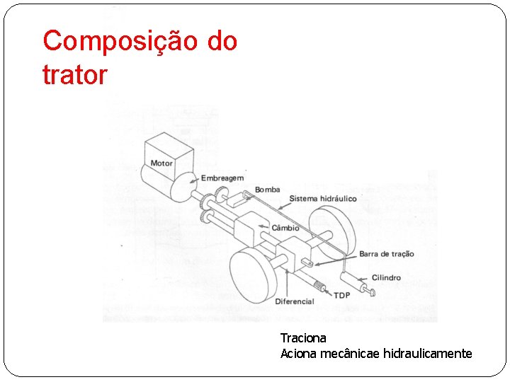 Composição do trator Traciona Aciona mecânicae hidraulicamente 