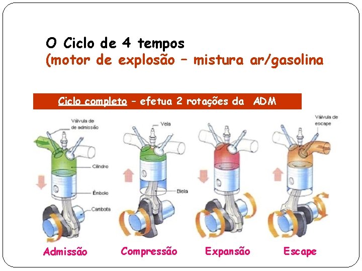 O Ciclo de 4 tempos (motor de explosão – mistura ar/gasolina Ciclo completo –