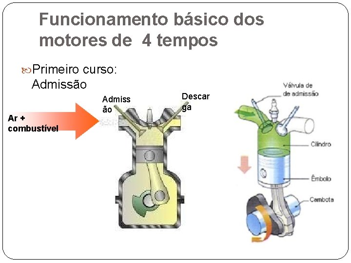 Funcionamento básico dos motores de 4 tempos Primeiro curso: Admissão Ar + combustível Admiss