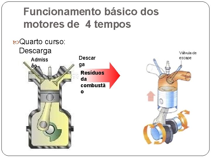 Funcionamento básico dos motores de 4 tempos Quarto curso: Descarga Admiss ão Descar ga