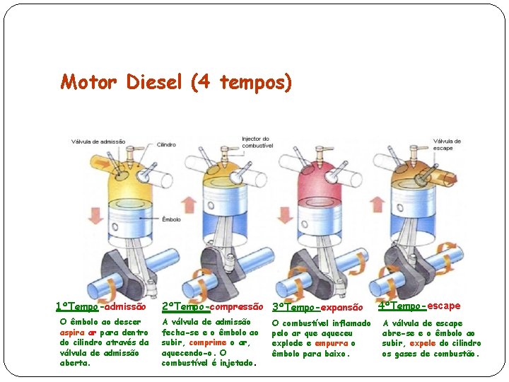 Motor Diesel (4 tempos) 1ºTempo-admissão O êmbolo ao descer aspira ar para dentro do