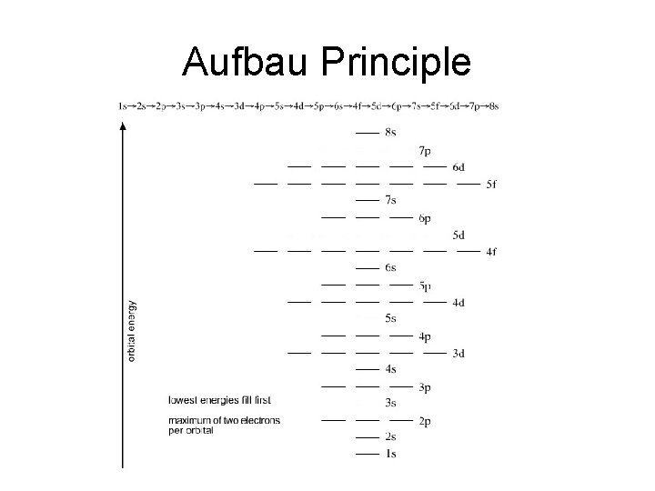 Aufbau Principle 