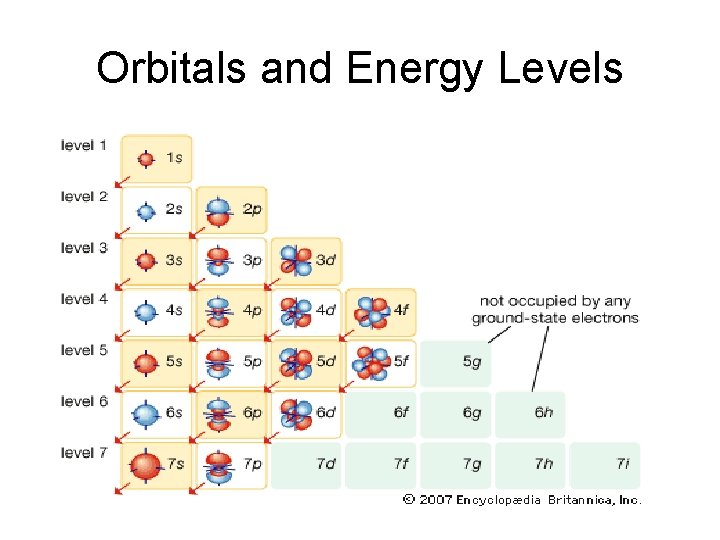 Orbitals and Energy Levels 