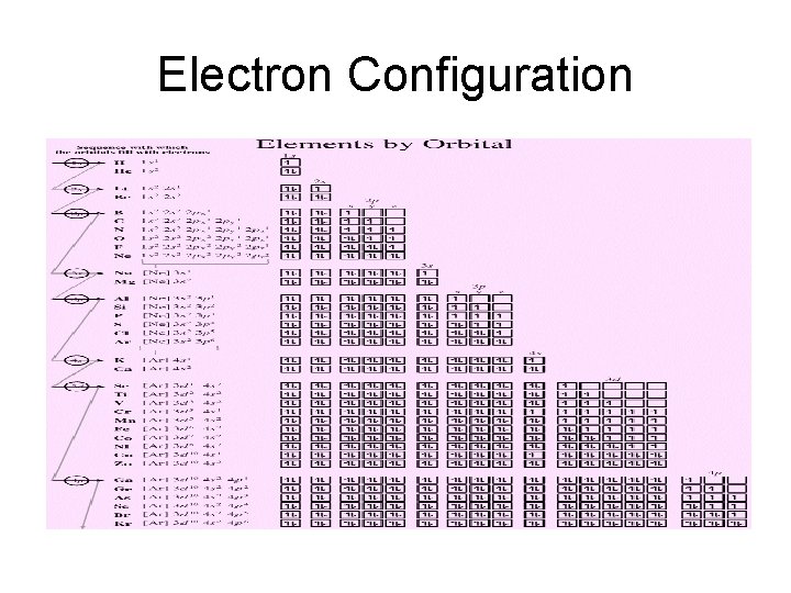 Electron Configuration 