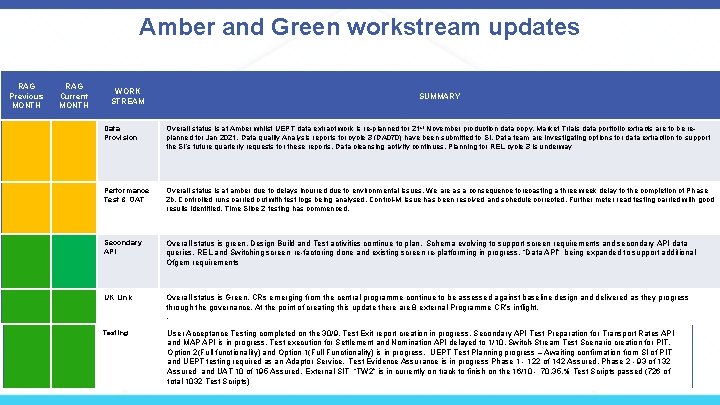 Amber and Green workstream updates RAG Previous MONTH RAG Current MONTH WORK STREAM Data